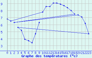 Courbe de tempratures pour Stuttgart / Schnarrenberg