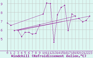 Courbe du refroidissement olien pour La Rochelle - Aerodrome (17)