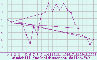 Courbe du refroidissement olien pour Nmes - Garons (30)