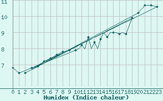 Courbe de l'humidex pour Shoream (UK)