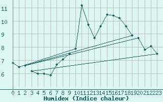 Courbe de l'humidex pour Sennybridge