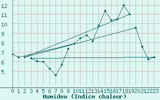 Courbe de l'humidex pour Mende - Chabrits (48)