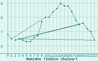 Courbe de l'humidex pour Zlatibor