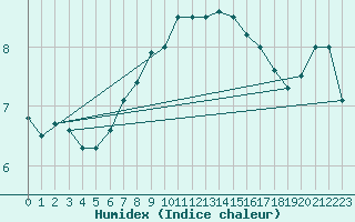 Courbe de l'humidex pour Dragasani