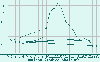 Courbe de l'humidex pour Narbonne-Ouest (11)