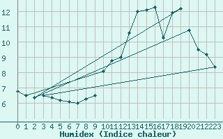 Courbe de l'humidex pour Comiac (46)