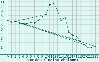 Courbe de l'humidex pour Milesovka