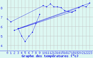 Courbe de tempratures pour Altnaharra