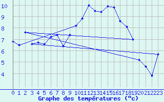 Courbe de tempratures pour Aranguren, Ilundain