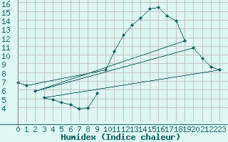 Courbe de l'humidex pour Saint-tienne-Valle-Franaise (48)