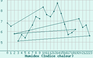 Courbe de l'humidex pour Napf (Sw)