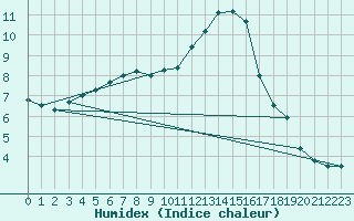 Courbe de l'humidex pour Melle (Be)