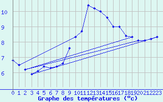 Courbe de tempratures pour Saentis (Sw)