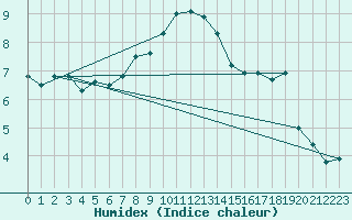 Courbe de l'humidex pour Tammisaari Jussaro