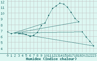 Courbe de l'humidex pour Gees