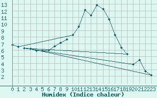 Courbe de l'humidex pour Andau