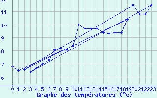 Courbe de tempratures pour Colmar-Inra (68)