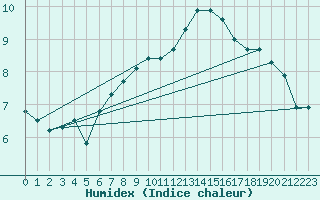 Courbe de l'humidex pour Sherkin Island