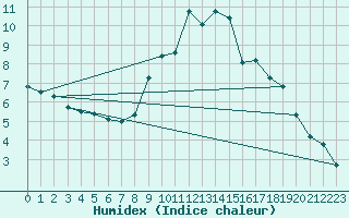 Courbe de l'humidex pour Grimentz (Sw)