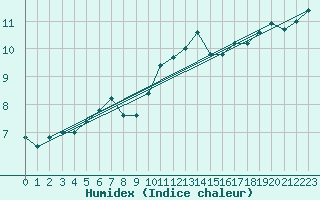 Courbe de l'humidex pour Shoeburyness