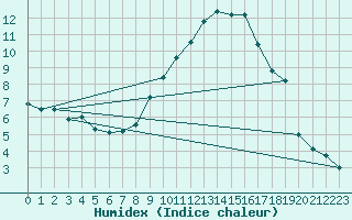 Courbe de l'humidex pour Orange (84)