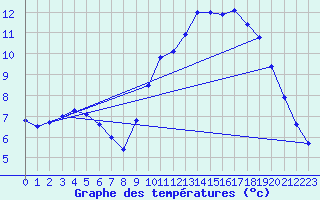 Courbe de tempratures pour Lanvoc (29)