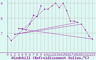 Courbe du refroidissement olien pour Angermuende