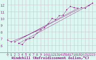 Courbe du refroidissement olien pour Tauxigny (37)