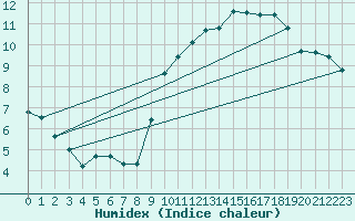 Courbe de l'humidex pour Pontorson (50)