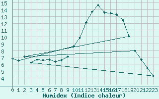 Courbe de l'humidex pour Toussus-le-Noble (78)