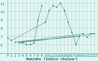 Courbe de l'humidex pour Lons-le-Saunier (39)