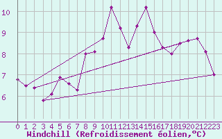 Courbe du refroidissement olien pour Kaisersbach-Cronhuette