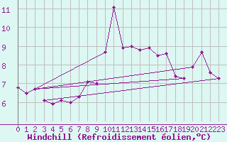 Courbe du refroidissement olien pour Ile de Batz (29)