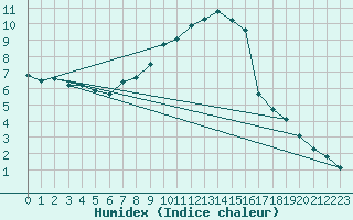 Courbe de l'humidex pour Kalwang