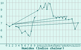 Courbe de l'humidex pour Blackpool Airport