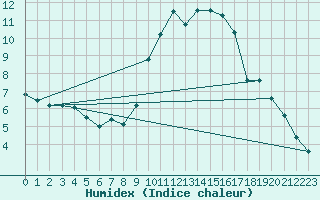 Courbe de l'humidex pour Sant Quint - La Boria (Esp)