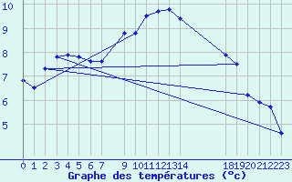 Courbe de tempratures pour Karesuando