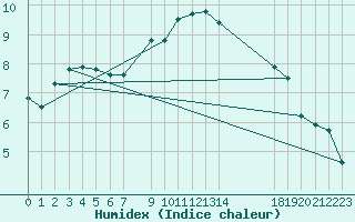 Courbe de l'humidex pour Karesuando