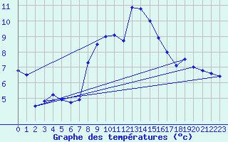 Courbe de tempratures pour Sebes