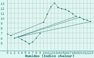 Courbe de l'humidex pour Six-Fours (83)