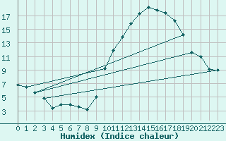 Courbe de l'humidex pour Carrion de Calatrava (Esp)