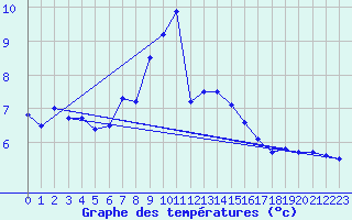 Courbe de tempratures pour Kvitsoy Nordbo