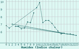 Courbe de l'humidex pour Kvitsoy Nordbo