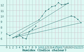 Courbe de l'humidex pour Trgueux (22)