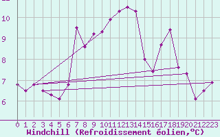Courbe du refroidissement olien pour Chaumont (Sw)