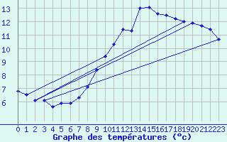 Courbe de tempratures pour Kuemmersruck