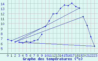 Courbe de tempratures pour Brennilis (29)