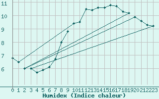 Courbe de l'humidex pour Ponferrada