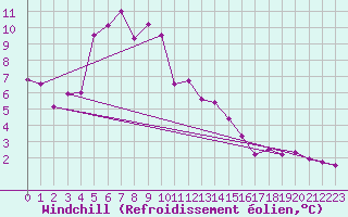 Courbe du refroidissement olien pour Helgoland