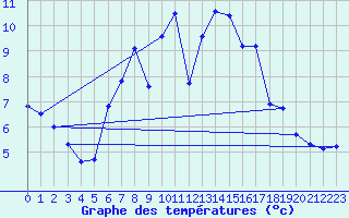 Courbe de tempratures pour Kremsmuenster